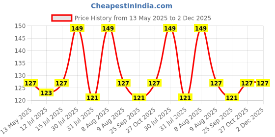 amazon.in Marwar's - Green Chilli Pickle | Ghar Ka Achar | Rajasthani Homemade - Spicy Pickle | Athana Mirch Pickle | No Preservatives | No Oil | Hari Mirch Aachar | Authentic Green Chilli Pickle… (200g) marwar's Price History Graph from 13 May 2025 to 1 Dec 2025