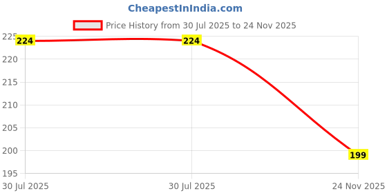 amazon.in Mary Jo K Matte Lip Gloss, Non-Sticky, Non-Transferable, Velvety Texture, Shade 07 Price History Graph from 30 Jul 2025 to 24 Nov 2025