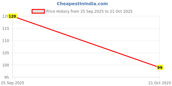 amazon.in Mary Jo K Matte Lip Pencil H.D Finishing - Mulberry | Intense Payoff | Smudge-Proof Price History Graph from 25 Sep 2025 to 21 Oct 2025