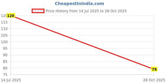 amazon.in MARY JO K Matte Lip Pencil - Saddle Brown - HD Finish, Ultra Matte, Non-Drying - [Quantity] Price History Graph from 14 Jul 2025 to 28 Oct 2025