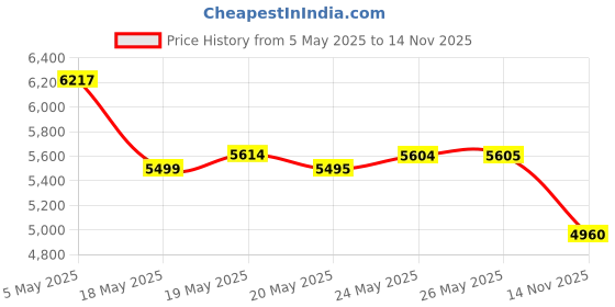 amazon.in mary kay timewise day solution Price History Graph from 5 May 2025 to 14 Nov 2025