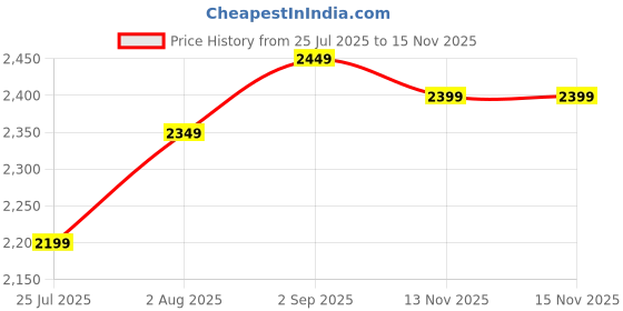 amazon.in Mary Traders Iron Frame Handmade 20.5" x 20.5" Round Coffee Table | Nesting Table | Side Table | Center Table with Engineered Wood Top for Living Room | Drawing Room | Balcony (White & Golden) Price History Graph from 25 Jul 2025 to 14 Nov 2025