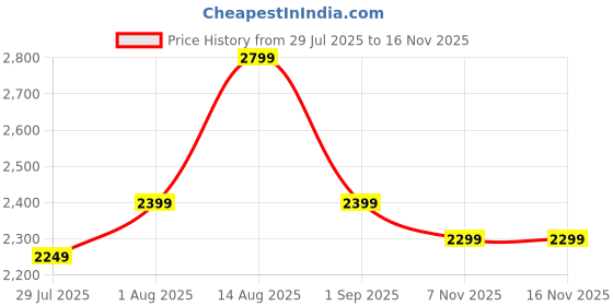 amazon.in MARY TRADERS Iron Frame Handmade 20.5" x 20.5" Round Coffee Table | Nesting Table | Side Table | Center Table with Engineered Wood Top for Living Room | Drawing Room | Balcony (White & Golden) Price History Graph from 29 Jul 2025 to 11 Nov 2025
