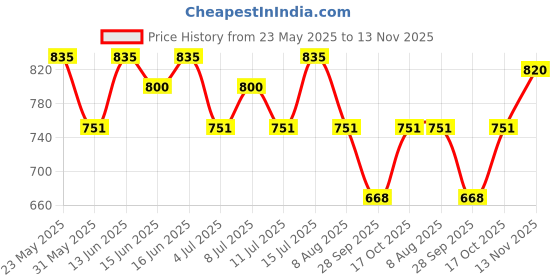 amazon.in Maryaj Blaze Men Eau De Parfum Perfume |Premium, Long Lasting Citrus & Woody Fragrance for Men,100ML maryaj Price History Graph from 23 May 2025 to 13 Nov 2025