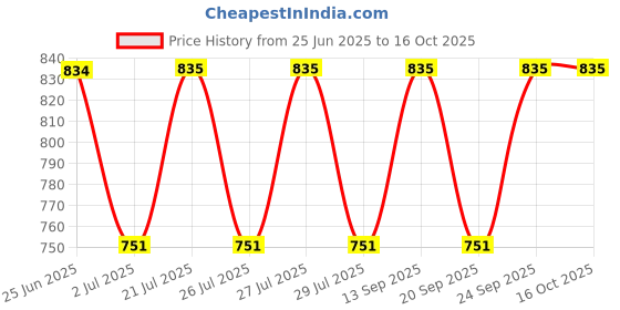 amazon.in MARYAJ EDP GREY STONE FOR HIM ML100 FOR Men - Made in Dubai maryaj Price History Graph from 25 Jun 2025 to 16 Oct 2025