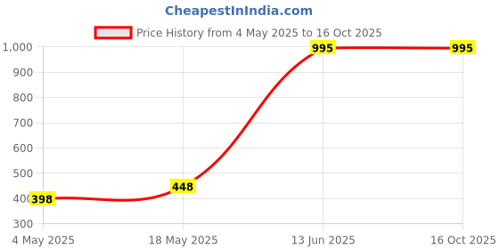 amazon.in Maryaj Love Song EDP and Maybe Someday EDP and Love Unscripted EDP and Chemical Poetry EDP and Rain Check? EDP (Pack of 5, Each 8ML) Long Lasting Scent Spray Gift For Men and Women Price History Graph from 4 May 2025 to 15 Oct 2025