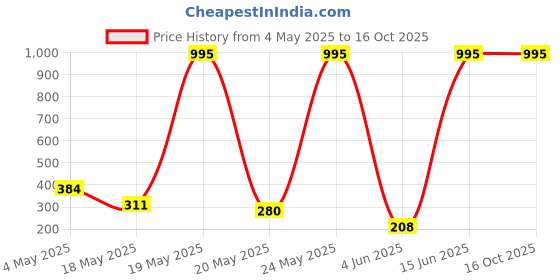 amazon.in Maryaj Love Song EDP and Rain Check? EDP and Mad Love EDP and Maybe Someday EDP and Love Unscripted EDP (Pack of 5, Each 8ML) Long Lasting Scent Spray Gift For Men and Women Price History Graph from 4 May 2025 to 16 Oct 2025