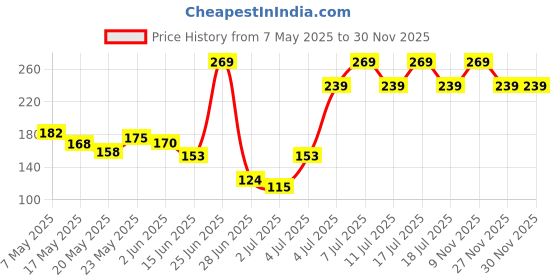 amazon.in Maryaj Mad Love EDP and Maybe Someday EDP and Love Unscripted EDP (Pack of 3, Each 8ML) Long Lasting Scent Spray Gift For Men and Women Price History Graph from 7 May 2025 to 30 Nov 2025