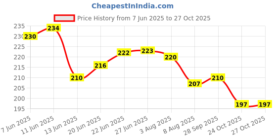 amazon.in Maryaj Rain Check EDP 50ML Perfume - Long-Lasting Fragrance Gift for Men maryaj Price History Graph from 7 Jun 2025 to 27 Oct 2025