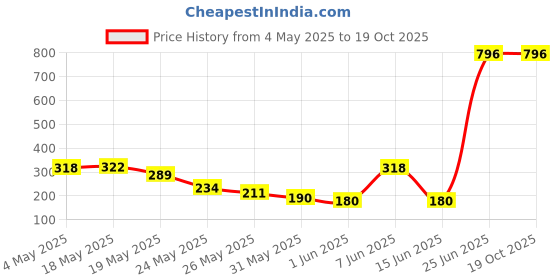 amazon.in Maryaj Rain Check? EDP and Mad Love EDP and Maybe Someday EDP and Love Unscripted EDP (Pack of 4, Each 8ML) Long Lasting Scent Spray Gift For Men and Women Price History Graph from 4 May 2025 to 17 Oct 2025