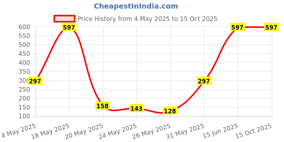 amazon.in Maryaj Rain Check? EDP and Maybe Someday EDP and Love Unscripted EDP (Pack of 3, Each 8ML) Long Lasting Scent Spray Gift For Men and Women Price History Graph from 4 May 2025 to 14 Oct 2025