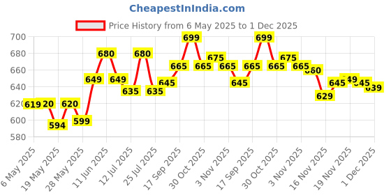 amazon.in Maryam Body Lotion (Imported From U.A.E)-40ml Price History Graph from 6 May 2025 to 30 Nov 2025