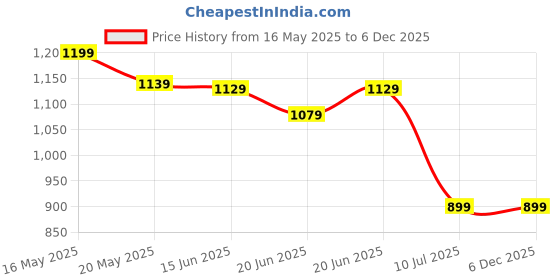 amazon.in mary&may Calendula Peptide Ageless Sleeping Mask 30 g korean Skincare mary&may Price History Graph from 16 May 2025 to 6 Dec 2025