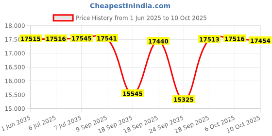 amazon.in titan Masaba 2 analog Mother of Pearl Dial Women's Watch NM95092YM01A/NN95092YM01/NP95092YM01 titan Price History Graph from 1 Jun 2025 to 10 Oct 2025