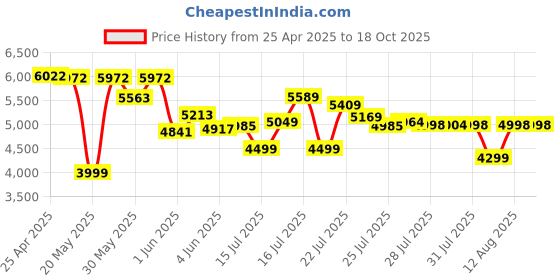amazon.in Masajoy Headset with Microphone for PC masajoy Price History Graph from 25 Apr 2025 to 17 Oct 2025