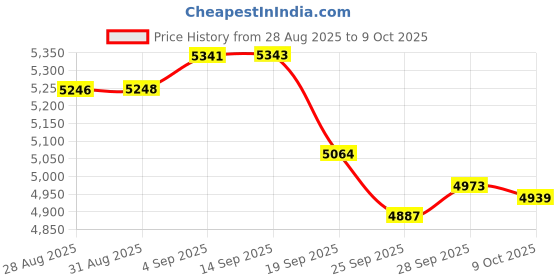 amazon.in Masajoy USB Headset with Microphone for PC, Wired Headphones with Mic USB Headsets with Noise Cancelling Microphone, Computer Headset with Microphone for Home Office Online Class Teams Skype（Black） Price History Graph from 28 Aug 2025 to 9 Oct 2025
