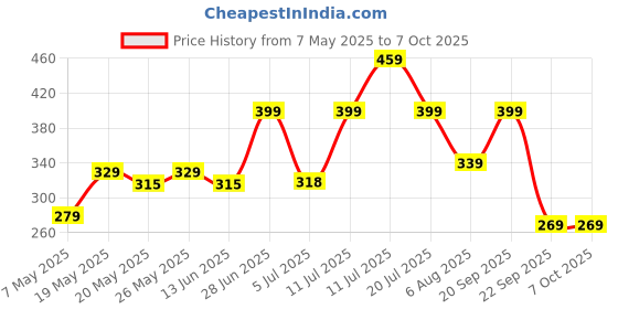 amazon.in Masala box for Kitchen, 360° Revolving Eligant Spice Box, 7 Section Spices Storage Containers, Rangoli Dabba Box Set (Pack of 1) Price History Graph from 7 May 2025 to 6 Oct 2025