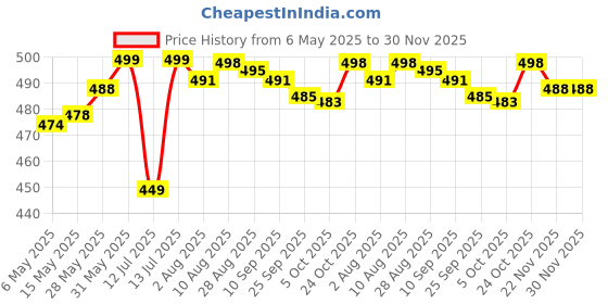 amazon.in Masala Dabba | Masala Box Stainless Steel For Kitchen | Masala Dani | Spice Storage Container (Glass Lid, 1200Ml), Silver Price History Graph from 6 May 2025 to 30 Nov 2025