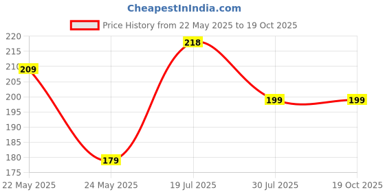 amazon.in MASALA POTLI Jet Imli | Tangy Imli | Tamarind Candy | Digestive Candy | Khatti Methi Chulbuli Imli Candy | Sweet & Sour Candy | Packing 250 Gram Airtight Jar Price History Graph from 22 May 2025 to 19 Oct 2025