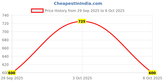 amazon.in masalli fashion Fashfun Women's Multicoloured Printed Top with Handkerchief Hem masalli fashion Price History Graph from 29 Sep 2025 to 6 Oct 2025