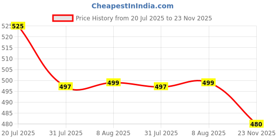 amazon.in masalli fashion Women's Beige Twill Texture Long Waist Coat Top masalli fashion Price History Graph from 20 Jul 2025 to 23 Nov 2025
