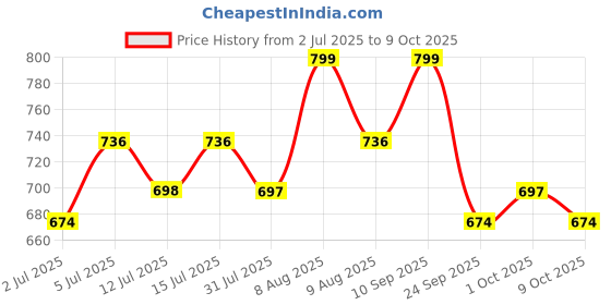 amazon.in masalli fashion Women's Multi Color Printed Ruched Top (X-Large, Multicolor) masalli fashion Price History Graph from 2 Jul 2025 to 9 Oct 2025
