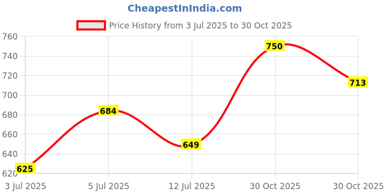 amazon.in masalli fashion Women's Mustard & White Linen Floral Printed Waist-Coat Co-ord Set masalli fashion Price History Graph from 3 Jul 2025 to 30 Oct 2025