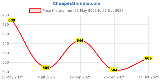 amazon.in masalli fashion Women's Printed Kaftan Dress masalli fashion Price History Graph from 21 May 2025 to 27 Oct 2025