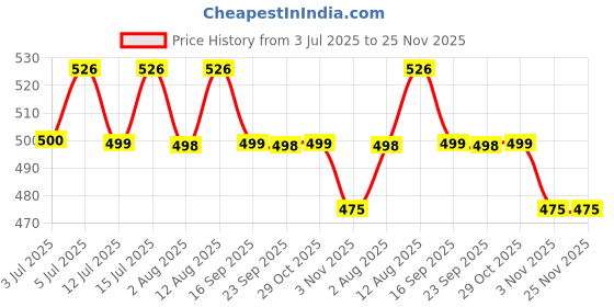 amazon.in masalli fashion Women's Printed Linen Waistcoat (in, Alpha, M, Regular, Black & White) masalli fashion Price History Graph from 3 Jul 2025 to 24 Nov 2025