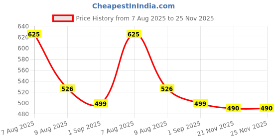 amazon.in masalli fashion Women's Printed Linen Waistcoat (in, Alpha, XL, Regular, Black & White) masalli fashion Price History Graph from 7 Aug 2025 to 24 Nov 2025