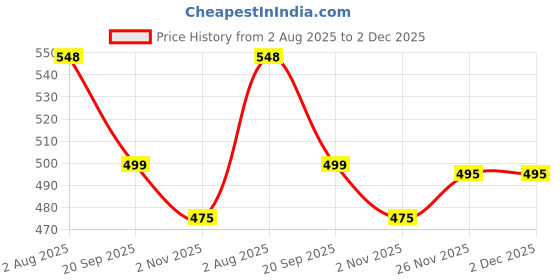 amazon.in masalli fashion Women's Red Texture Crop Waist-Coat (in, Alpha, L, Regular, Red) masalli fashion Price History Graph from 2 Aug 2025 to 2 Dec 2025
