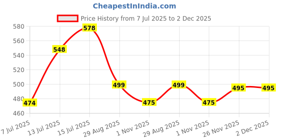 amazon.in masalli fashion Women's Red Texture Crop Waist-Coat (in, Alpha, M, Regular, Brown) masalli fashion Price History Graph from 7 Jul 2025 to 2 Dec 2025