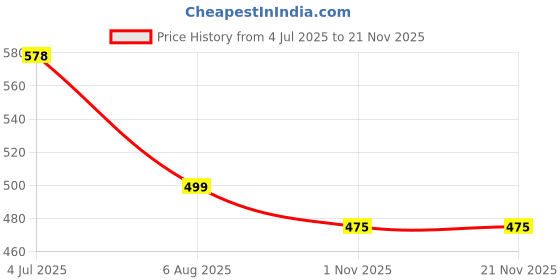 amazon.in masalli fashion Women's Red Texture Crop Waist-Coat (in, Alpha, M, Regular, Green) masalli fashion Price History Graph from 4 Jul 2025 to 19 Nov 2025