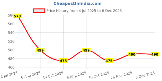 amazon.in masalli fashion Women's Red Texture Crop Waist-Coat (in, Alpha, S, Regular, Black) masalli fashion Price History Graph from 4 Jul 2025 to 5 Dec 2025