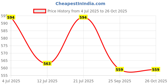 amazon.in masalli fashion Women's Shrug (Georgette Animal Printed High-Lown Open Front Shrug) masalli fashion Price History Graph from 4 Jul 2025 to 26 Oct 2025