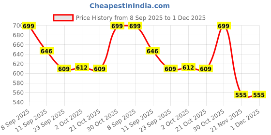 amazon.in masalli fashion Women's Shrug (Georgette Casual Animal Printed Open-Front Long Shrug) masalli fashion Price History Graph from 8 Sep 2025 to 30 Nov 2025