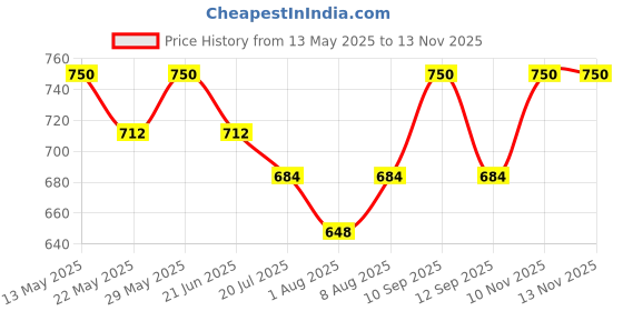 amazon.in masalli fashion Women's Solid Relaxed Fit Co-ords Set masalli fashion Price History Graph from 13 May 2025 to 12 Nov 2025