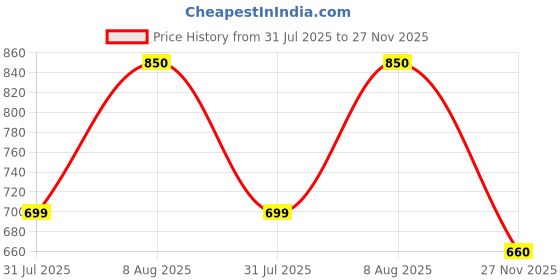 amazon.in masalli fashion Women's Solid Waist-Coat Co-ord Set masalli fashion Price History Graph from 31 Jul 2025 to 27 Nov 2025