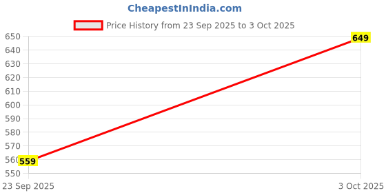 amazon.in masalli fashion Women's Solid with Lapel Collar and Button Front (in, Alpha, XL, Regular, Light Pink) masalli fashion Price History Graph from 23 Sep 2025 to 3 Oct 2025