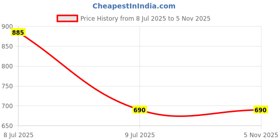 amazon.in Mascagni* - Obraztsova* · Domingo* · Bruson* / Leoncavallo* - Stratas* · Domingo* · Pons* / Orchestra* E Coro Del Teatro Alla Scala, GEORGES PRETRE Price History Graph from 8 Jul 2025 to 2 Nov 2025