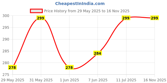 amazon.in MASCARI Men's Regular Sleeveless Polyester Vest | Anti-Microbial | Anti Odor, Breath tech Super Soft & Comfort Fit Gym Vest for WorkoutT Price History Graph from 29 May 2025 to 15 Nov 2025