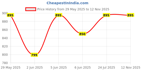 amazon.in new crush Mascari Women's Combo Pack Cotton Printed Pyjama/Track Pant Lower (Multicolour) new crush Price History Graph from 29 May 2025 to 10 Nov 2025