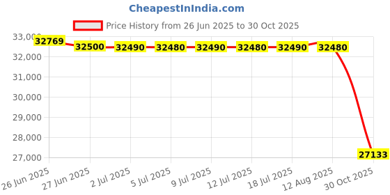 amazon.in Masco Best Buy 3-Seater Swing Chair-Brown & Beige Price History Graph from 26 Jun 2025 to 30 Oct 2025