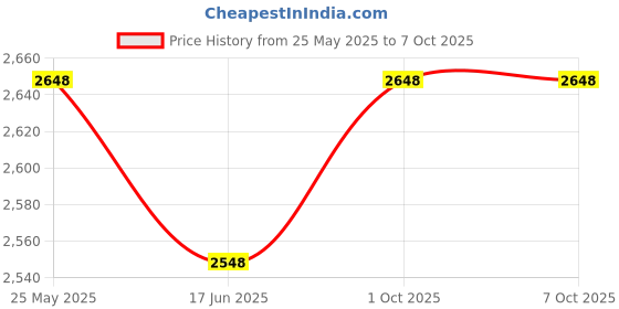 amazon.in mascom Hot Line 1+1 Intercom with 2 Beetel B-25 Handy Phone (Black & White) mascom Price History Graph from 25 May 2025 to 6 Oct 2025