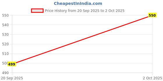 amazon.in MASE Normal Ceiling Fan Converter in Remote Controller Seilling FAN Devide (Installation Need) Price History Graph from 20 Sep 2025 to 2 Oct 2025