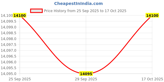 amazon.in maserati Rubber Lifestyle Chronograph Date Analog Men's Watch maserati Price History Graph from 25 Sep 2025 to 17 Oct 2025