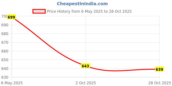 amazon.in Masha and the Bear 12 Cm Toy Doll | Famous Cartoon | Ideal Gift Set for Girls Kids (Masha Set - Pink) Price History Graph from 6 May 2025 to 28 Oct 2025