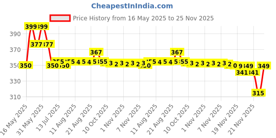 amazon.in Masha and the Bear By Fratelli Playset(3 Inch Masha Series Bear Doll and Its Boat and Fishing Accessories) Price History Graph from 16 May 2025 to 25 Nov 2025