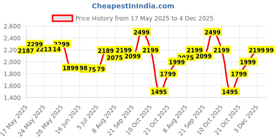amazon.in Masha and The Bear House Bear MASHA Packable 109301632 Masha and The Bear - Bear's Home Playset Price History Graph from 17 May 2025 to 4 Dec 2025
