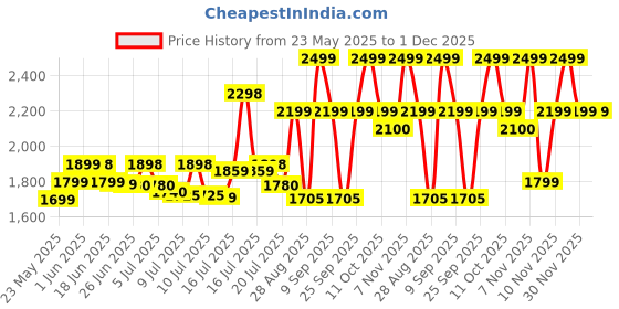 amazon.in Masha and the Bear Masha, Bear Playset (4 Cm Masha and 6 Cm Bear, Multicolour) Price History Graph from 23 May 2025 to 30 Nov 2025